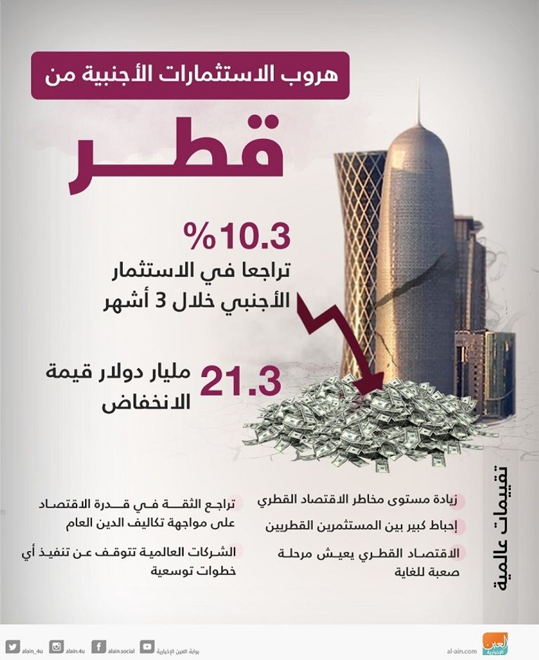 الاستثمار الأجنبي يفر من قطر