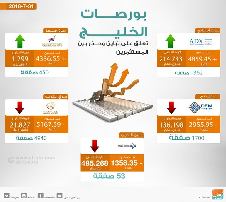 بورصات الخليج عند الإغلاق