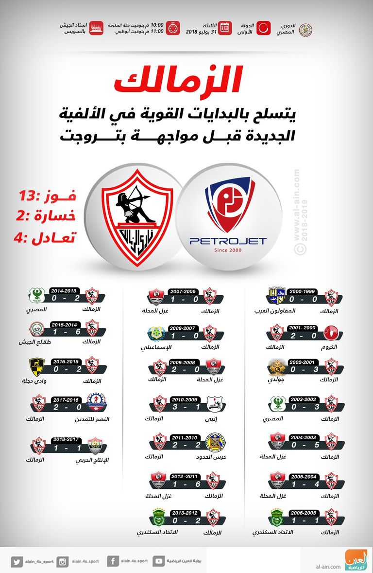 إنفوجراف .. الزمالك يتسلح بالبدايات القوية في الألفية الجديدة قبل مواجهة بتروجت مواجهة الزمالك وبتروجت