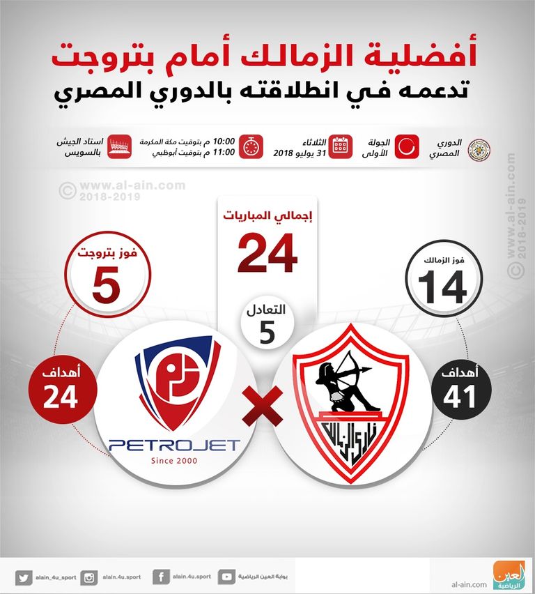إنفوجراف .. أفضلية الزمالك أمام بتروجت تدعمه  في انطلاقته بالدوري المصري