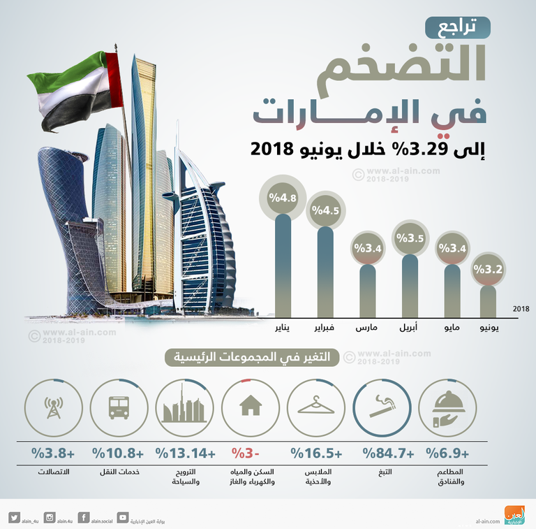 التضخم يتراجع إلى 3.29% في الإمارات