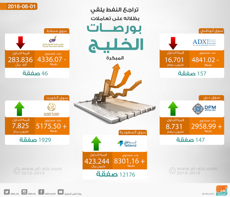بورصات الخليج في التعاملات المبكرة