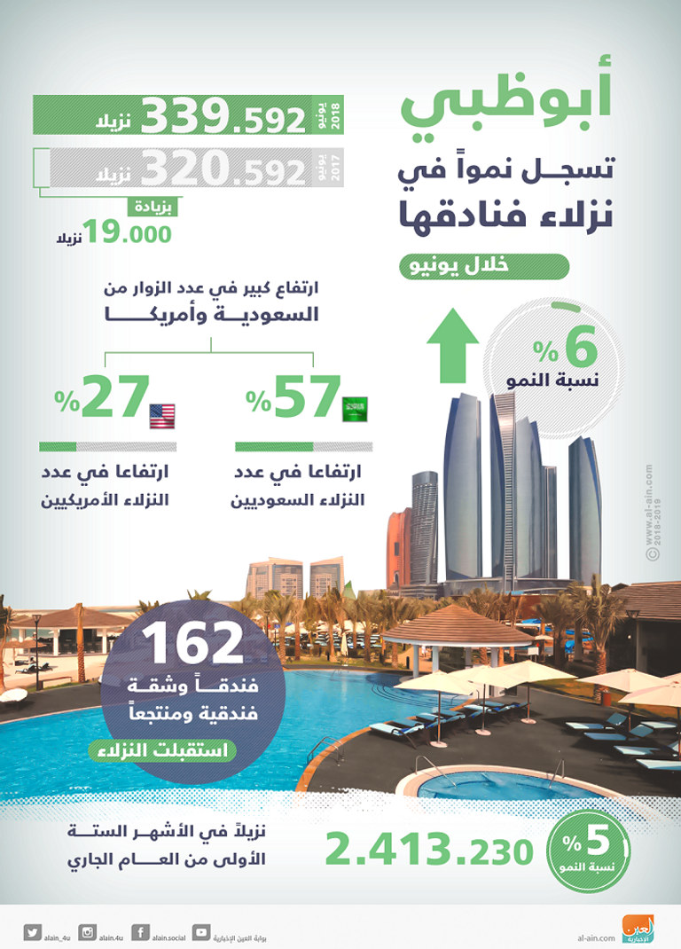 رواج كبير في فنادق أبوظبي