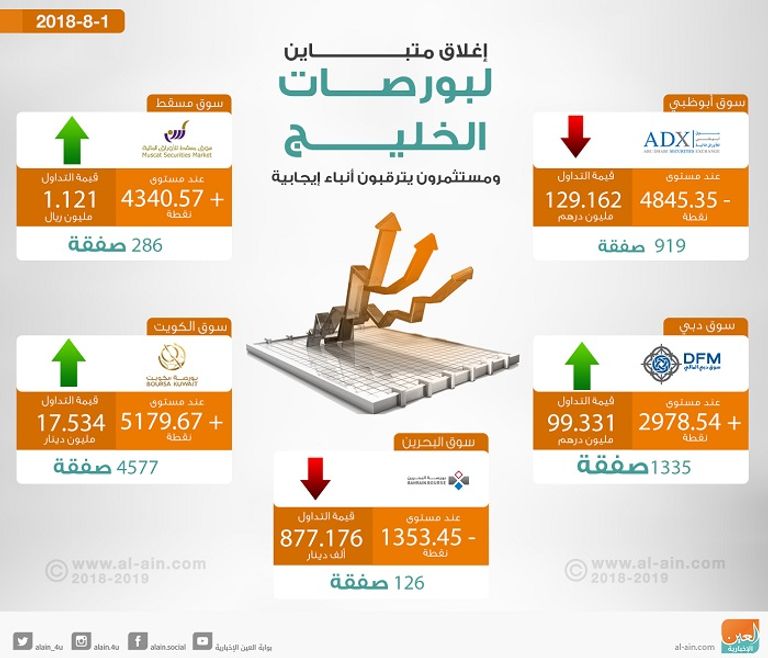 بورصات الخليج عند الإغلاق