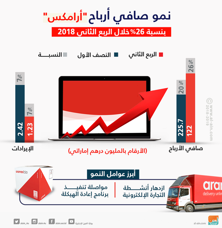 20 % نموا في أرباح شركة أرامكس خلال النصف الأول من 2018
