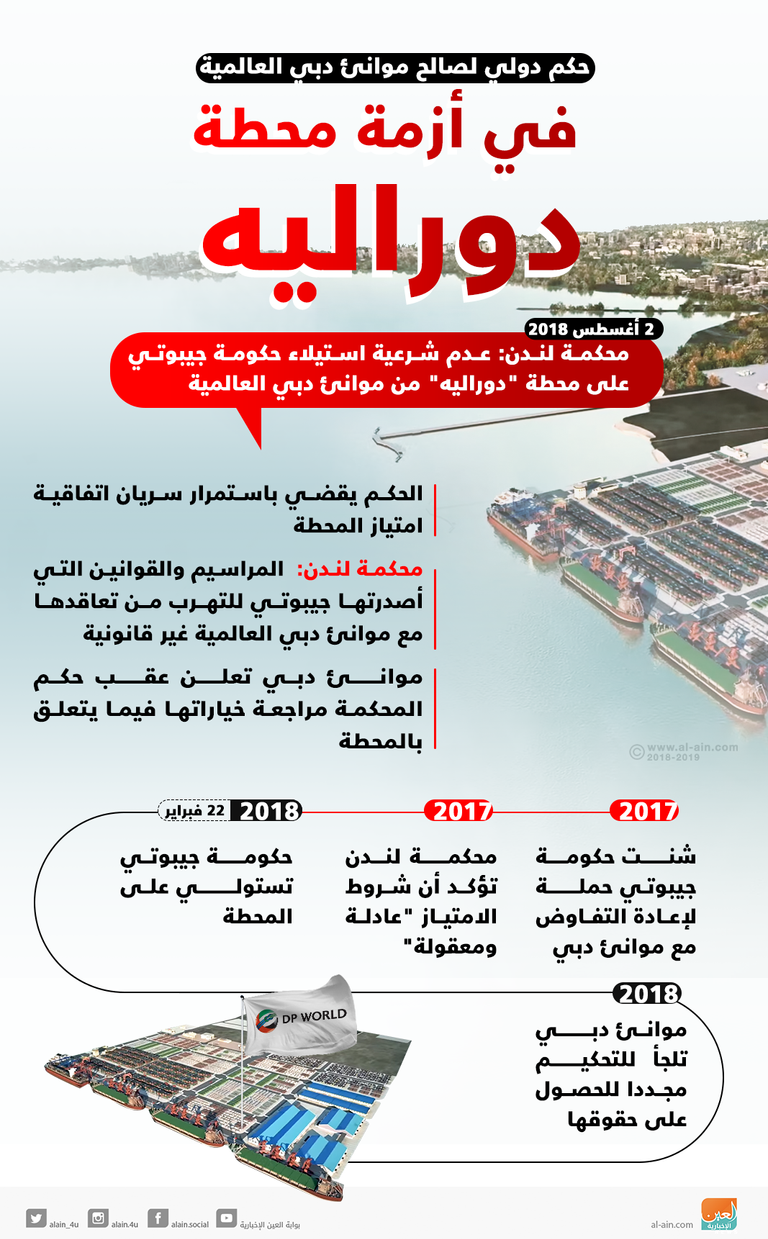 حكم دولي يدين جيبوتي في أزمة محطة ميناء دوراليه