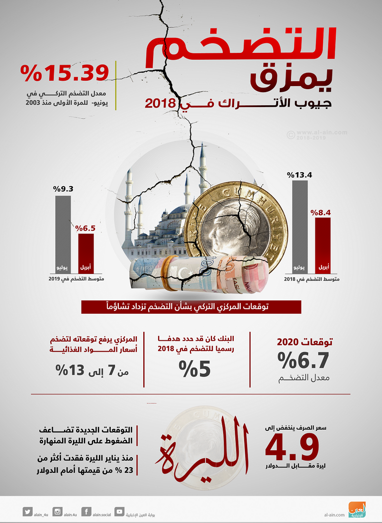صعود معدل أسعار المستهلك السنوي في تركيا بنسبة 15.85%