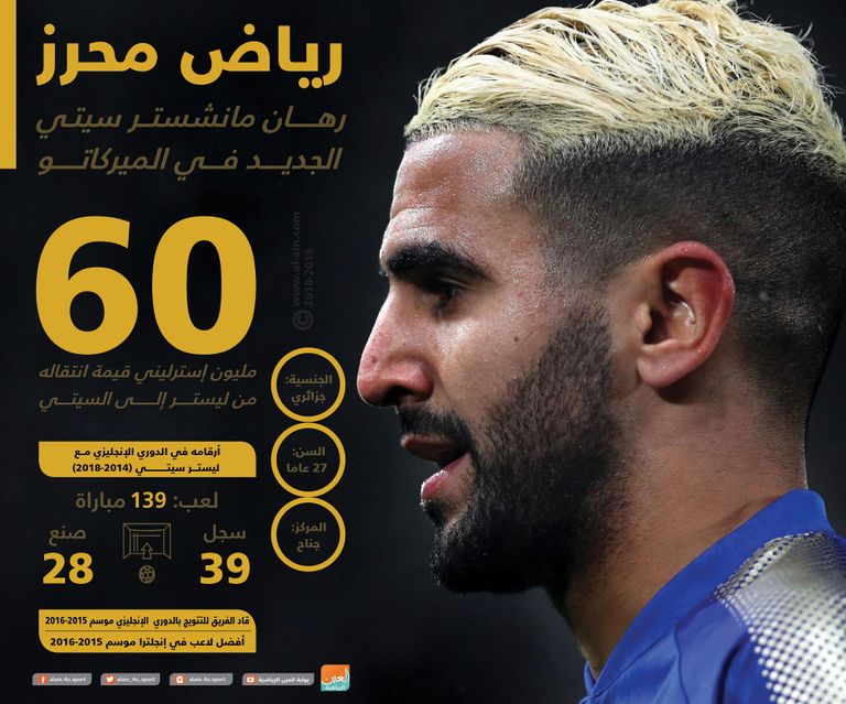 إنفوجراف.. رياض محرز رهان مانشستر سيتي الجديد في الميركاتو رياض محرز لاعب مانشستر سيتي