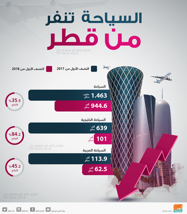 السياحة الوافدة تنفر من قطر 