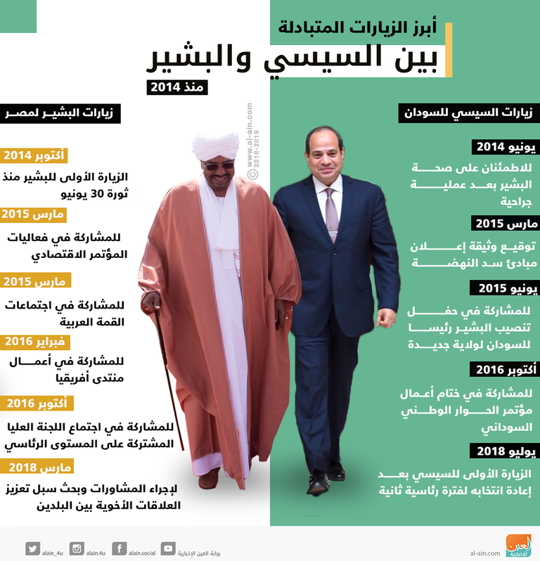 الزيارات المتبادلة بين الرئيسين المصري والسوداني الرئيس السوداني عمر البشير ونظيره المصري عبدالفتاح السيسي