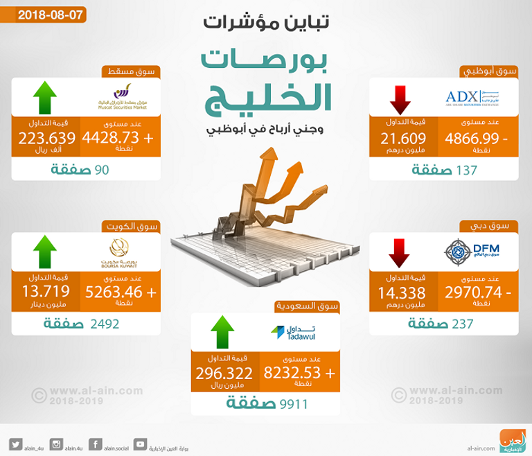 بورصات الخليج في التعاملات المبكرة
