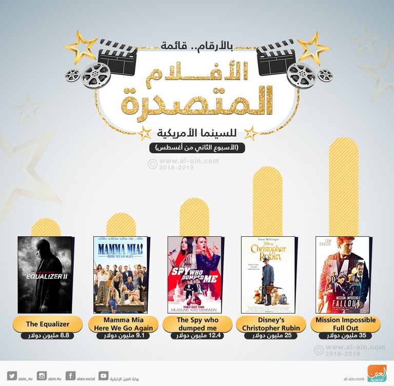 إنفوجراف إيرادات سباق الأفلام