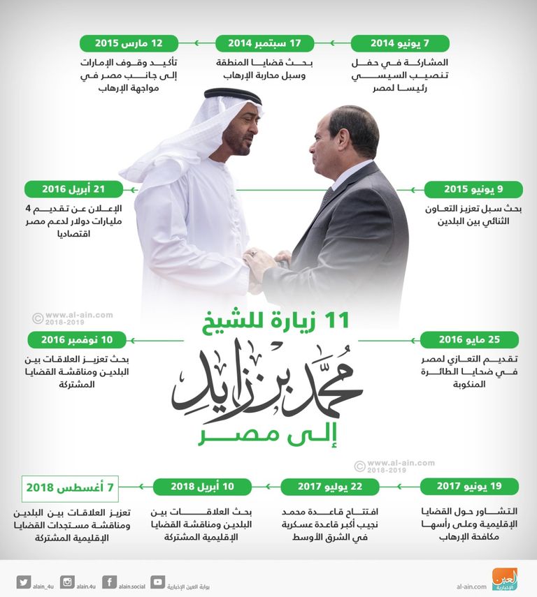 الشيخ محمد بن زايد آل نهيان والرئيس عبدالفتاح السيسي