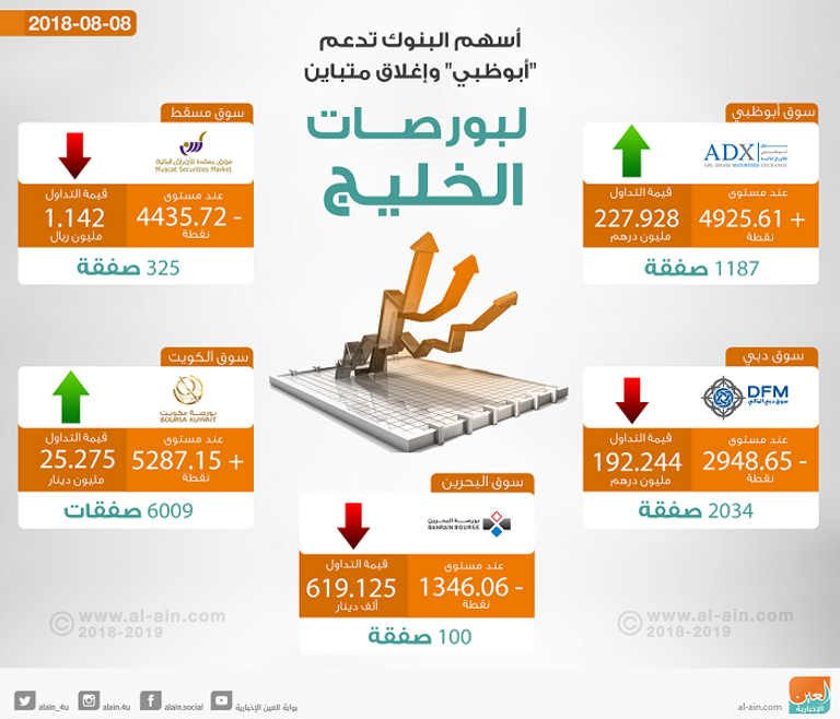 بورصات الخليج عند الإغلاق