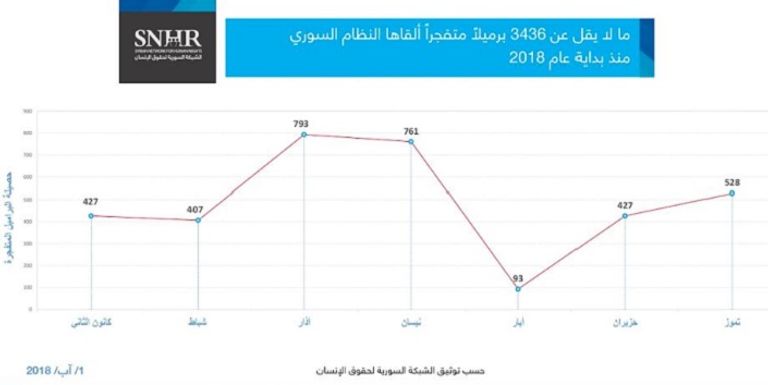 ضحايا هجوم النظام السوري على درعا