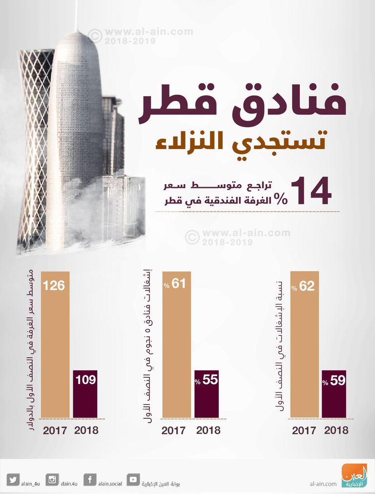 فنادق قطر تبحث عن نزلاء