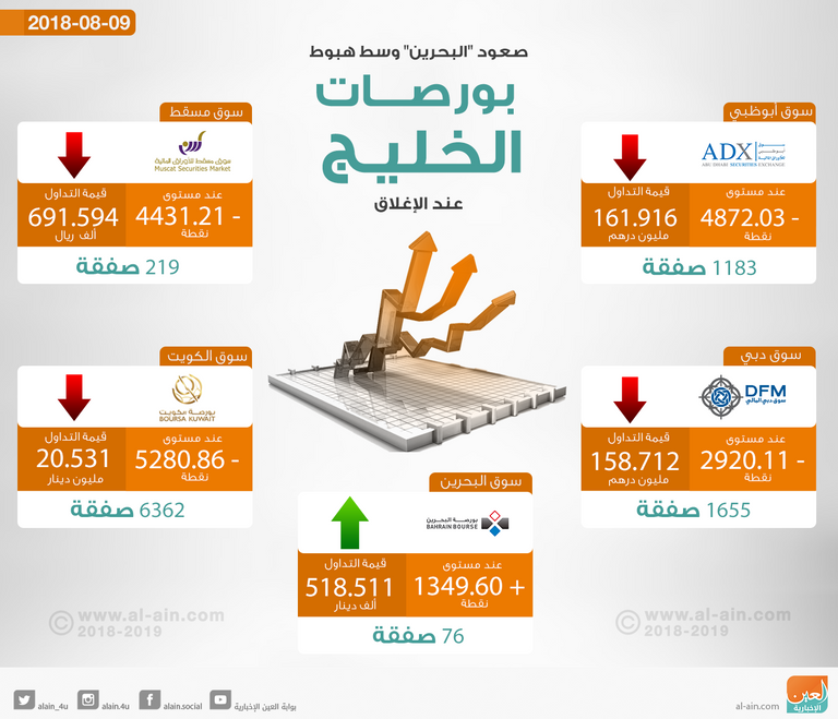 تراجع شبه جماعي لختام بورصات الخليج