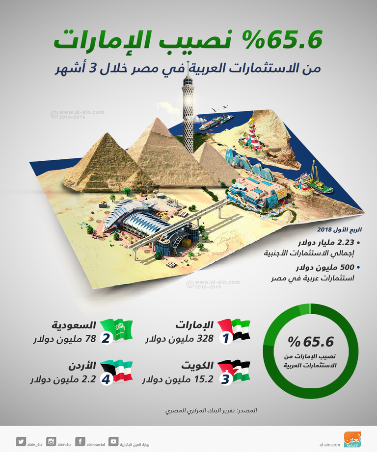 الإمارات تتصدر الاستثمارات العربية المباشرة في مصر