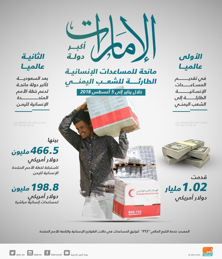 إنفوجراف.. الإمارات أكبر مانحي المساعدات الإنسانية الطارئة لليمن