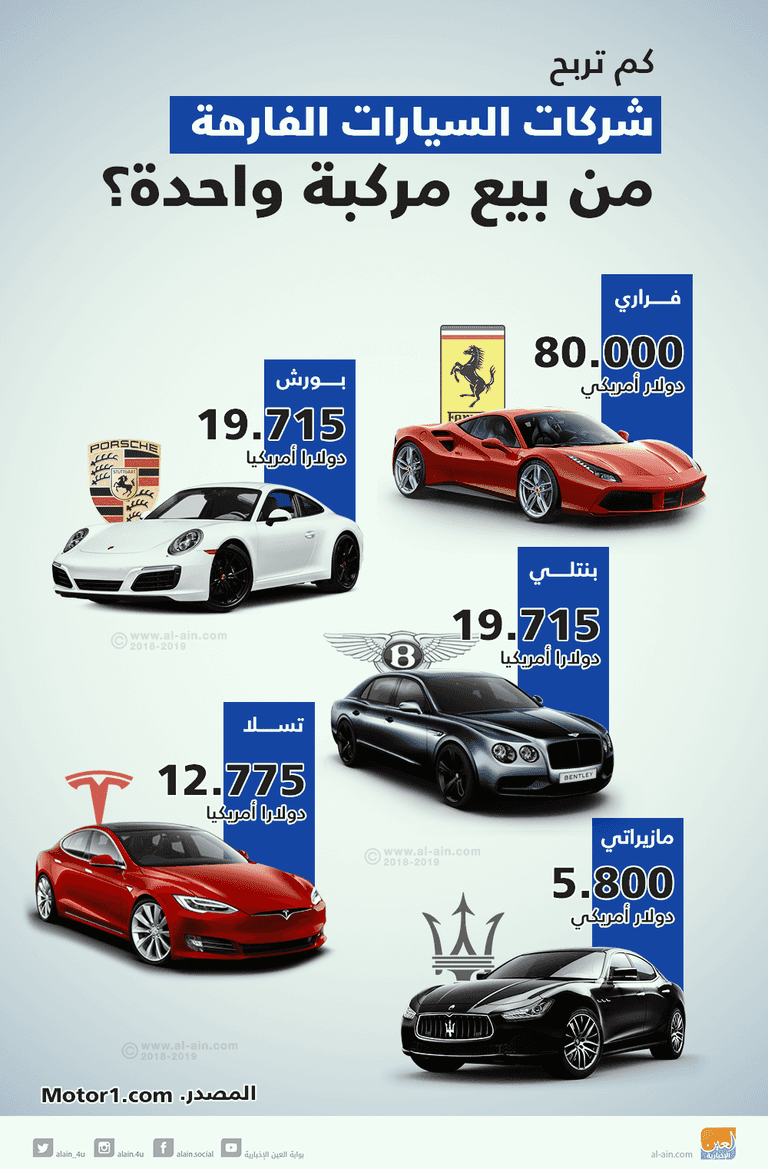 إنفوجراف.. كم تربح شركات السيارات من بيع كل سيارة؟