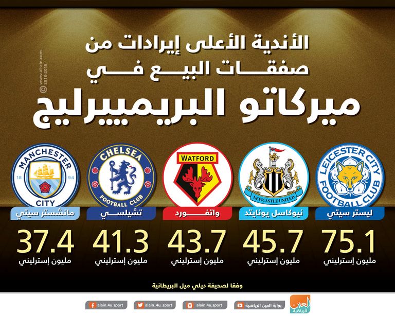 الأندية الأعلى إيرادات من صفقات البيع في ميركاتو البريمييرليج