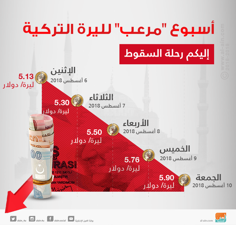 أسبوع انهيار الليرة التركية