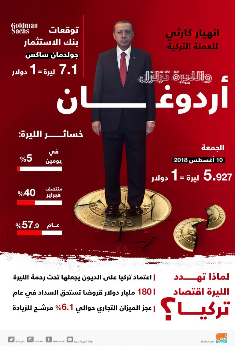 الليرة التركية تهوي لمستويات جديدة والمركزي عاجز عن التدخل