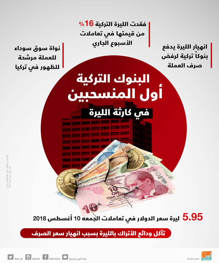 بنوك تركية توقف عمليات تحويل العملة بعد انهيار الليرة