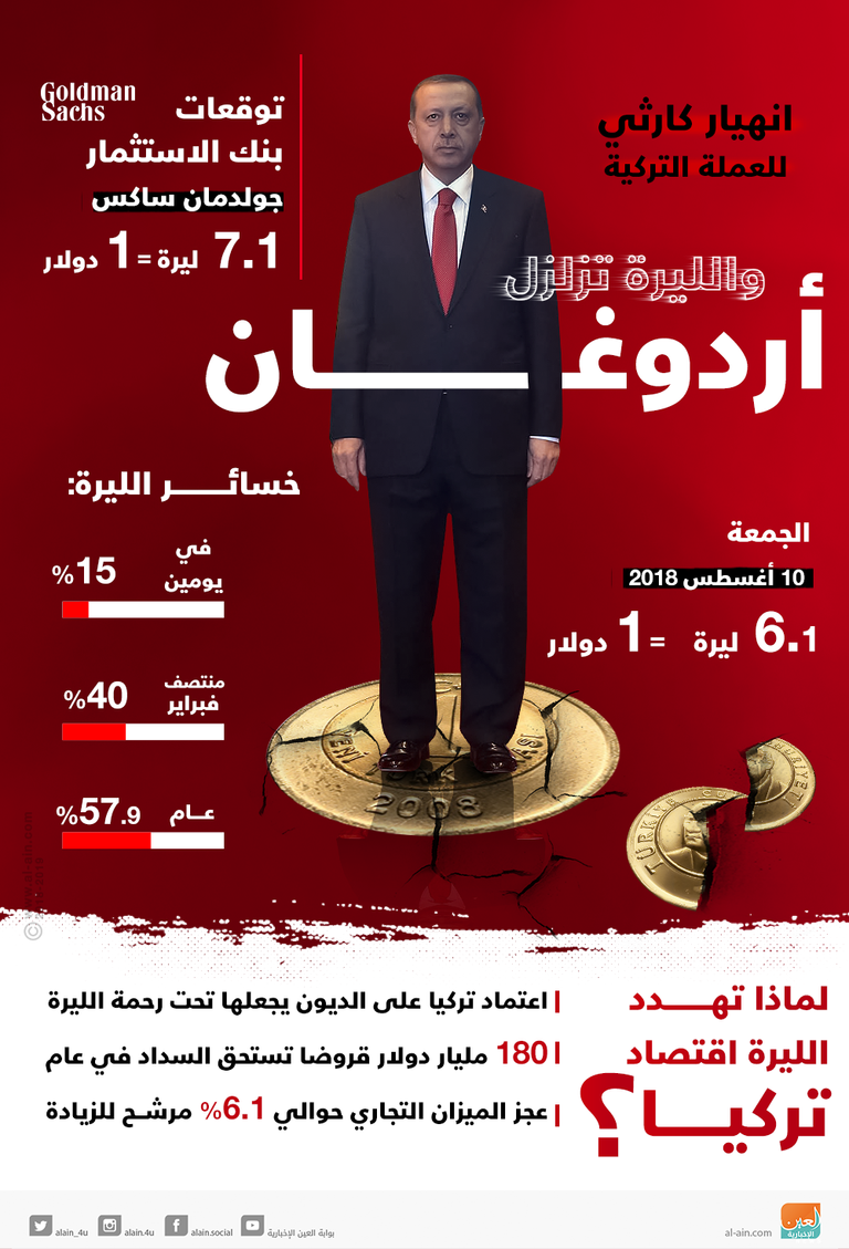 العملة التركية تتخطي حاجز الـ 6 ليرات مقابل الدولار 
