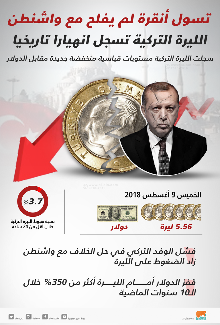 تسول أنقرة لم يفلح مع واشنطن والليرة تسجل انهيارا تاريخيا