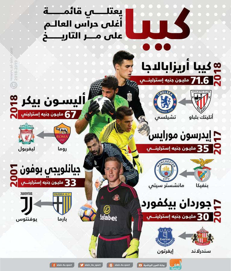 كيبا أريزابالاجا حارس مرمى تشيلسي الجديد