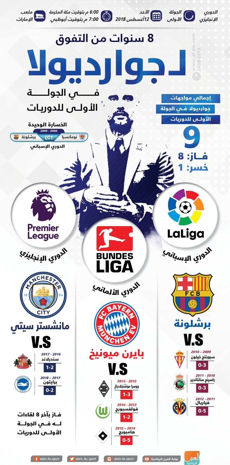 إنفوجراف.. 8 سنوات من التفوق لجوارديولا في الجولة الأولى للدوريات بيب جوارديولا مدرب مانشستر سيتي