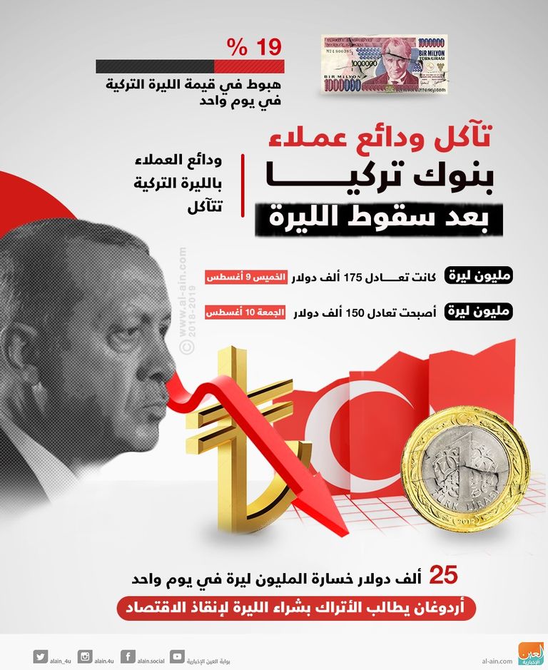 تآكل والدائع بعد الجمعة السوداء لـ "الليرة"