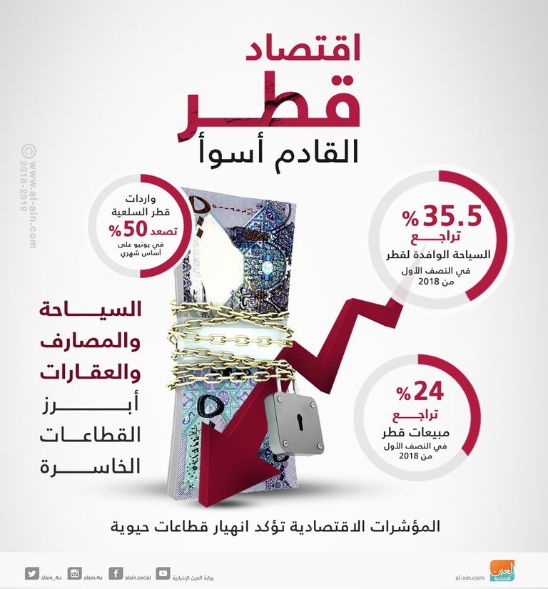 تدهور مؤشرات اقتصاد قطر 