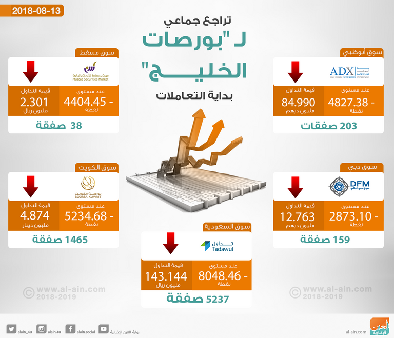 بورصات الخليج تتراجع في المستهل