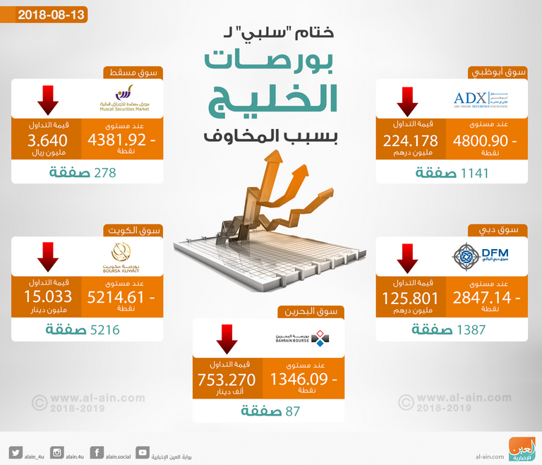 ختام بورصات الخليج