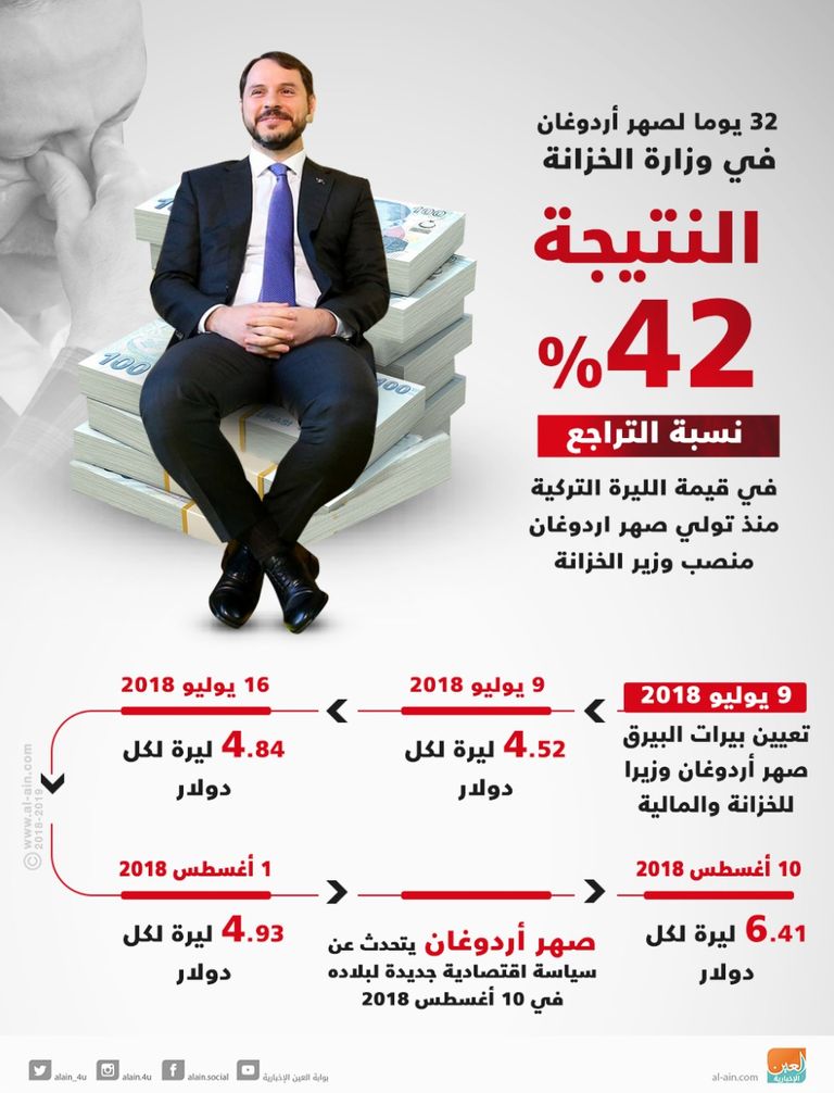 أردوغان وصهره