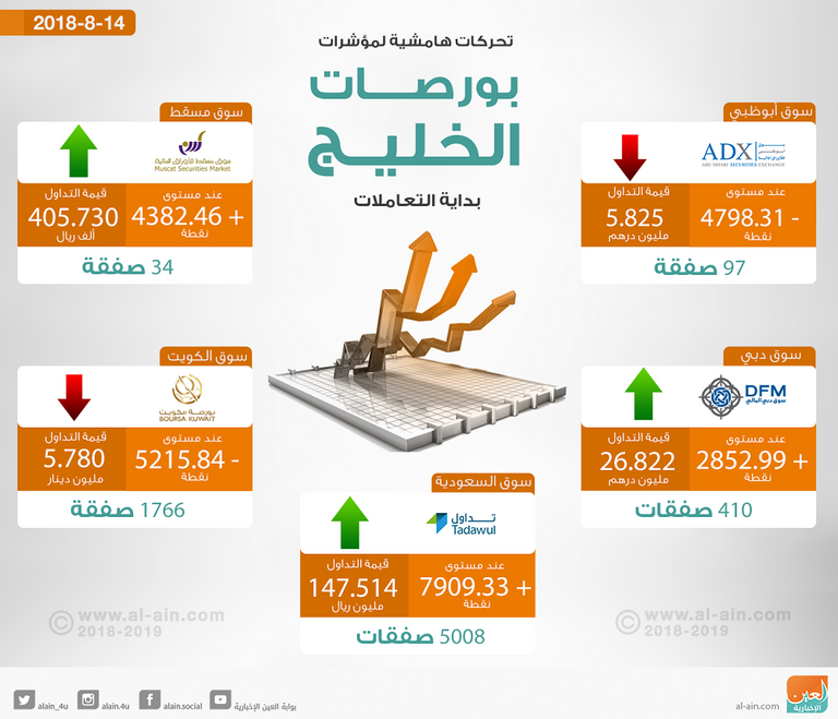 تباين بورصات الخليج