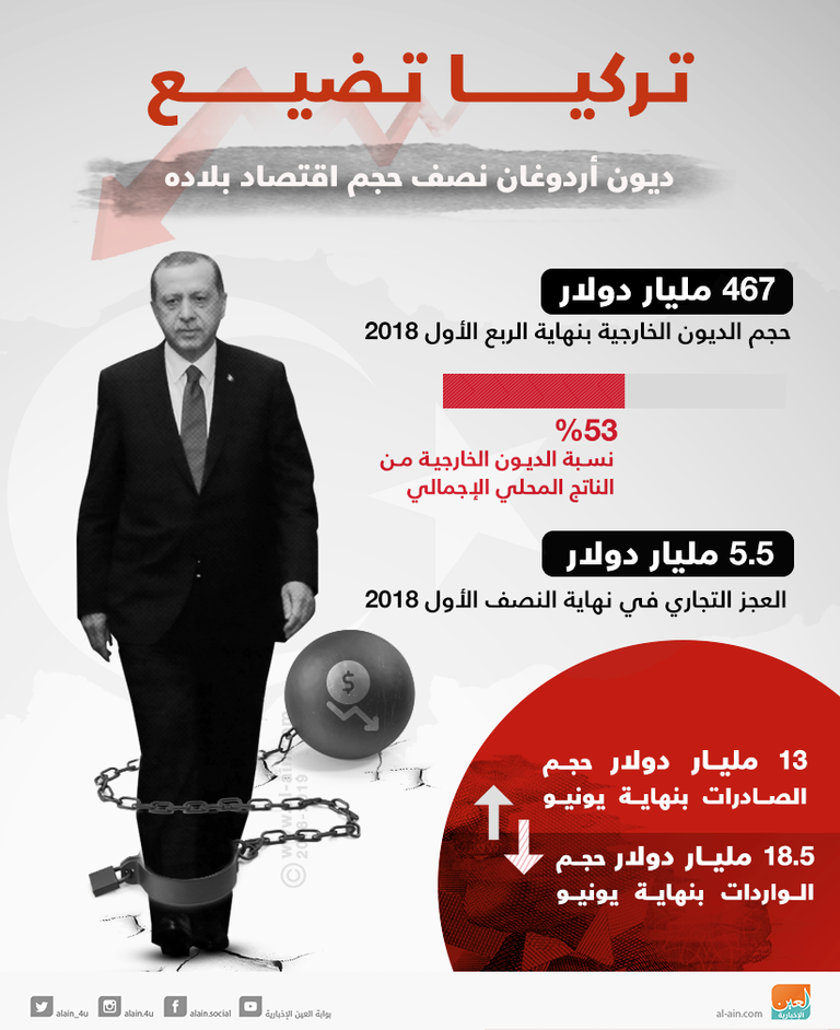 هل ينفع الاقتصاد التركي ندم أردوغان؟