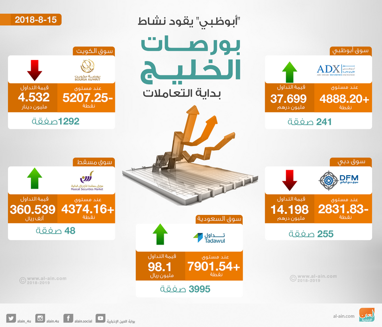 نشاط نسبي لمستهل بورصات الخليج