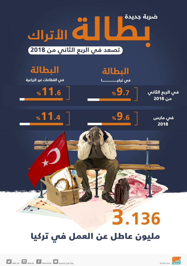 ارتفاع البطالة في تركيا