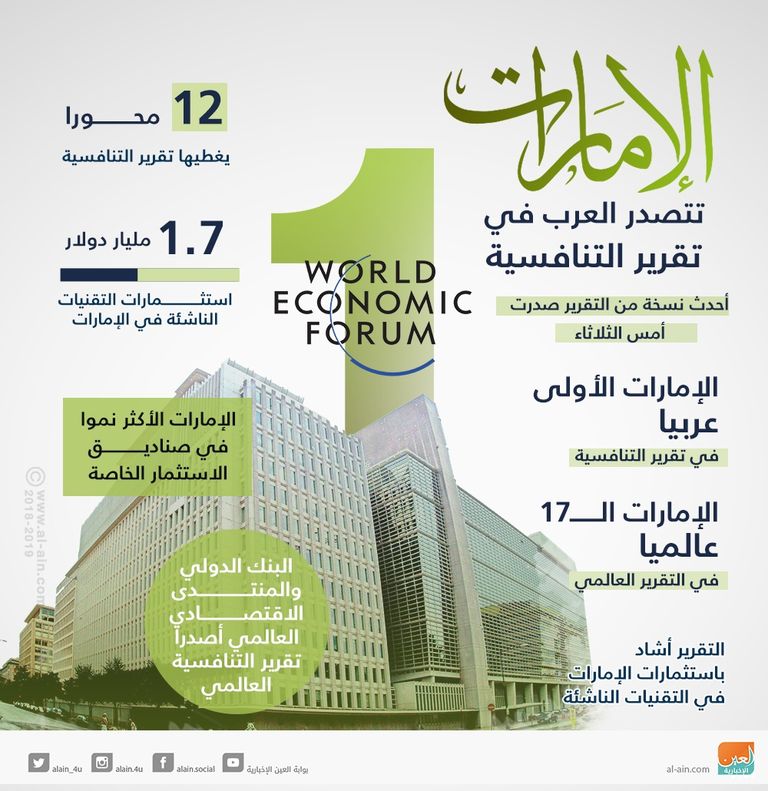 الإمارات تحافظ على مركزها الأول عربيا في التنافسية الاقتصادية