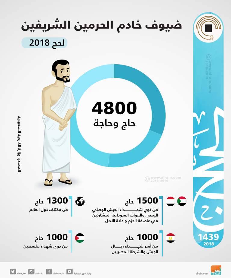 ضيوف خادم الحرمين الشريفين لحج 2018