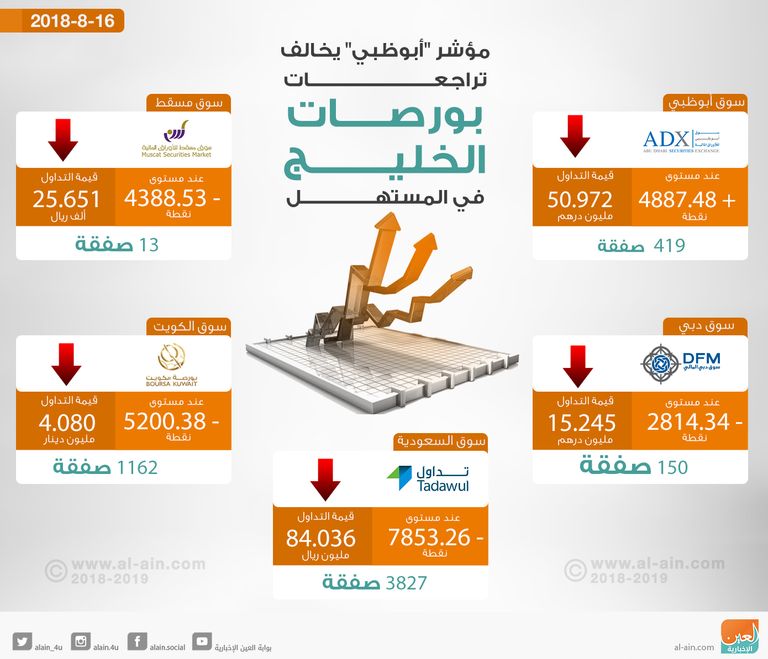 تراجع شبه جماعي لمستهل تعاملات بورصات الخليج
