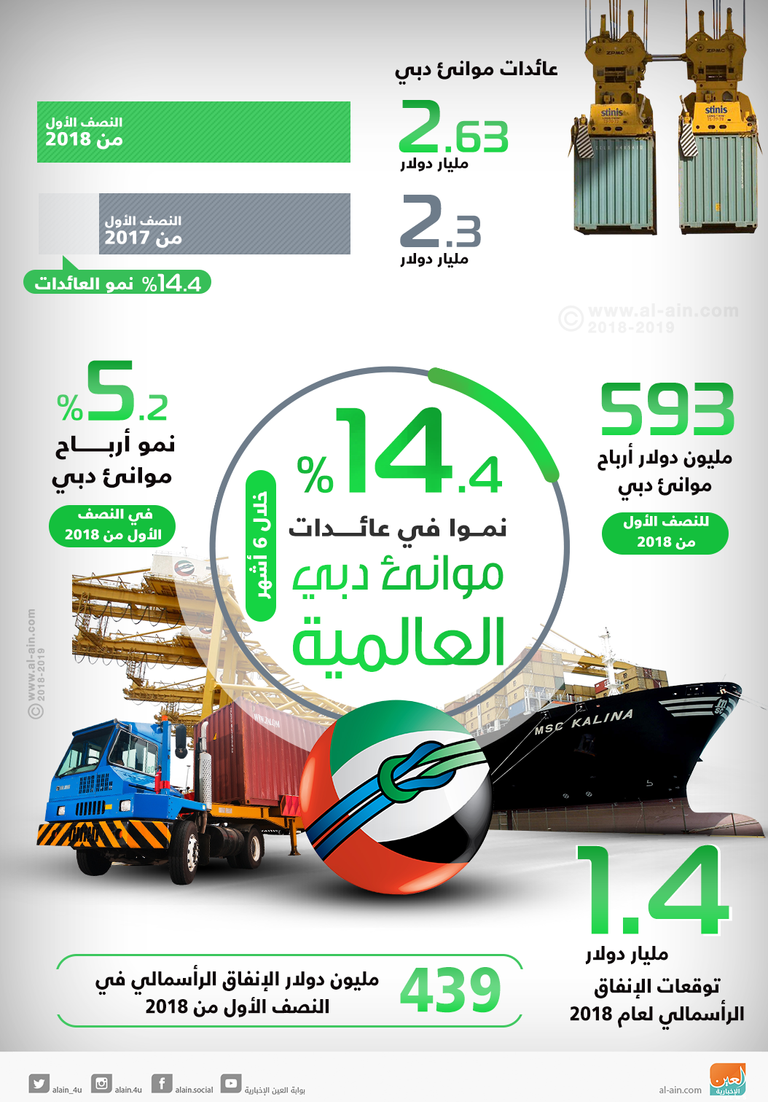 قفزة في عائدات موانئ دبي العالمية
