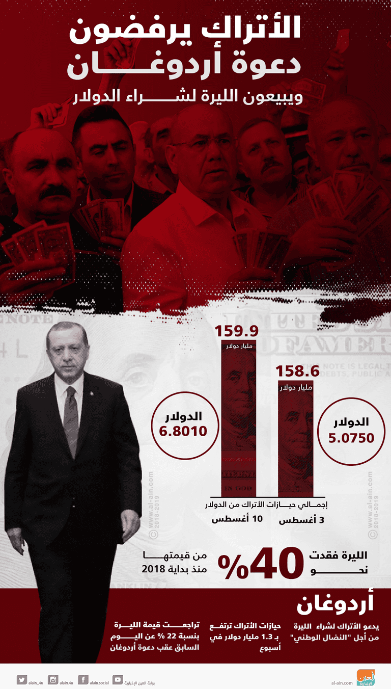 حيازات الأتراك من الدولار تصعد