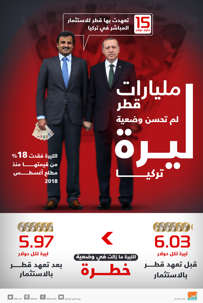 مليارات قطر تبقي صرف الليرة التركية في حالة ضعف