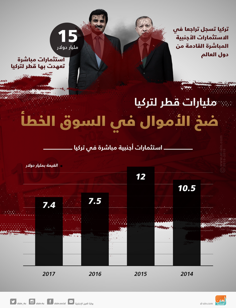 إهدار مليارات قطر في السوق التركي