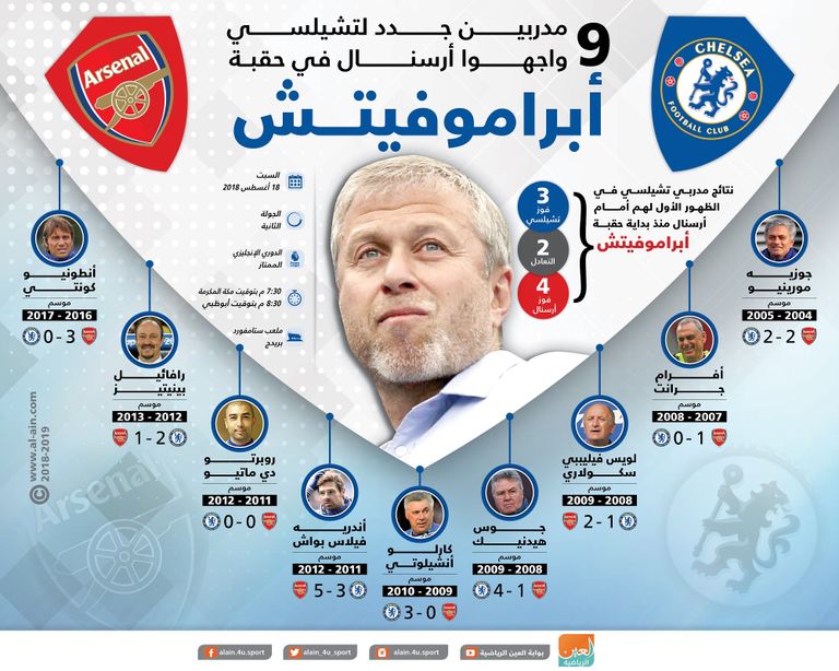 إنفوجراف.. 9 مدربين جدد لتشيلسي واجهوا أرسنال في حقبة ابراموفيتش مواجهة تشيلسي وأرسنال