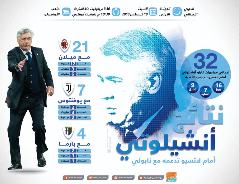 إنفوجراف .. نتائج أنشيلوتي أمام لاتسيو تدعمه مع نابولي كارلو أنشيلوتي